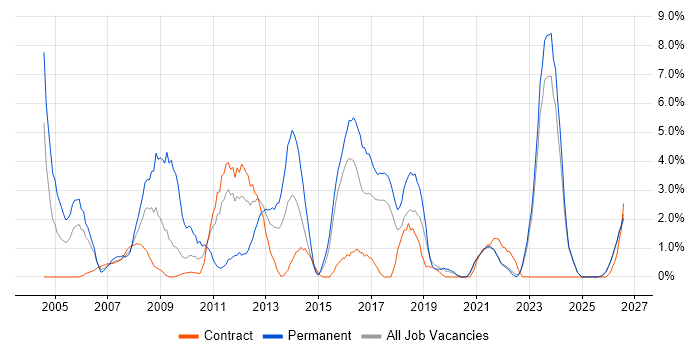 Self-Motivation job vacancy trend in West Wales
