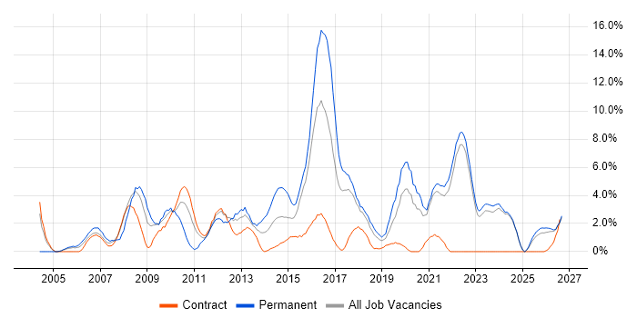 Senior Developer job vacancy trend in West Wales