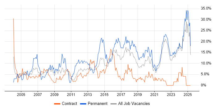 Job vacancy trend for Senior in West Wales Job vacancy trend for Senior in West Wales