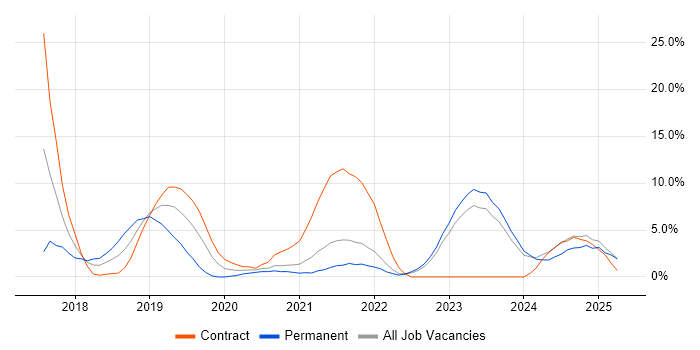 Job vacancy trend for Serverless in West Wales Job vacancy trend for Serverless in West Wales