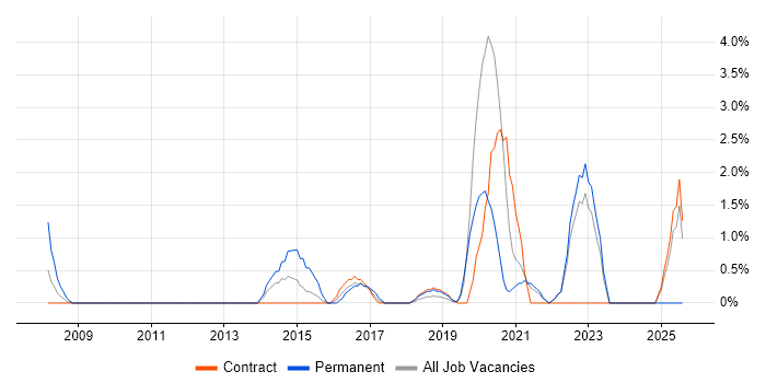 Job vacancy trend for Service Desk Analyst in West Wales Job vacancy trend for Service Desk Analyst in West Wales