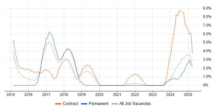 Job vacancy trend for ServiceNow in West Wales Job vacancy trend for ServiceNow in West Wales