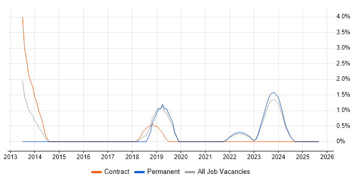 SFIA job vacancy trend in West Wales