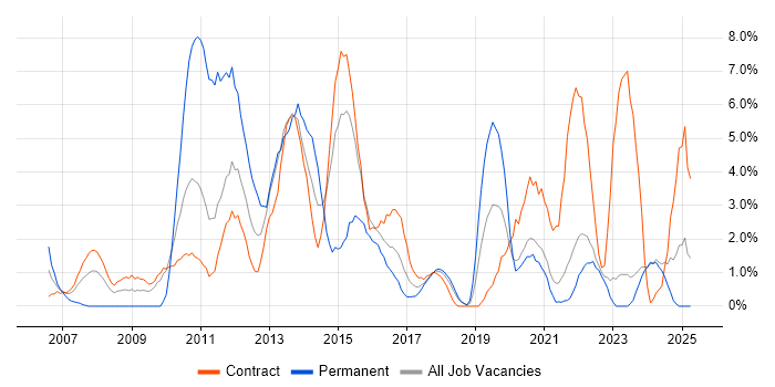 Job vacancy trend for SharePoint in West Wales