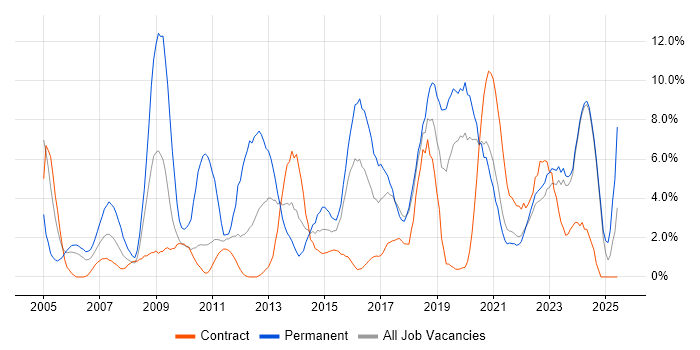 Job vacancy trend for Software Developer in West Wales Job vacancy trend for Software Developer in West Wales