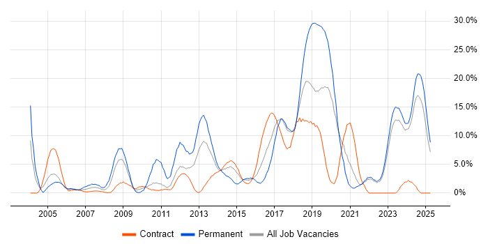 Job vacancy trend for Software Engineering in West Wales Job vacancy trend for Software Engineering in West Wales