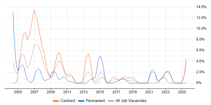 Job vacancy trend for Solutions Architect in West Wales Job vacancy trend for Solutions Architect in West Wales