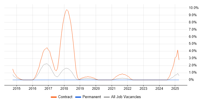 Job vacancy trend for Sonatype Nexus in West Wales Job vacancy trend for Sonatype Nexus in West Wales