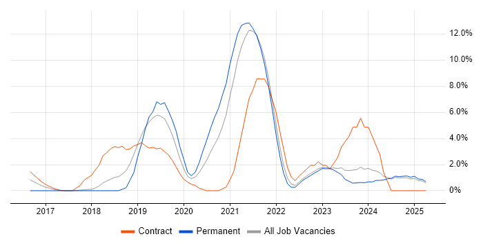 Job vacancy trend for Spring Boot in West Wales Job vacancy trend for Spring Boot in West Wales