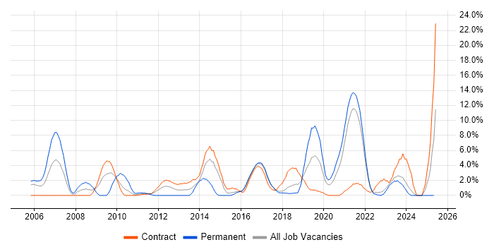 Job vacancy trend for Spring in West Wales Job vacancy trend for Spring in West Wales