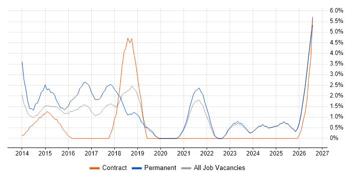 Sprint Planning job vacancy trend in West Wales