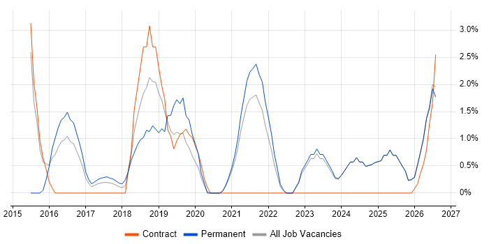 Sprint Retrospective job vacancy trend in West Wales