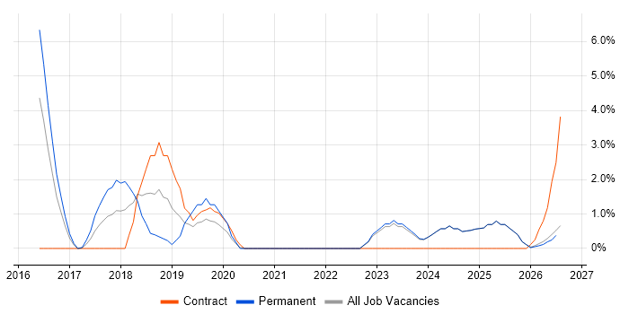 Sprint Review job vacancy trend in West Wales
