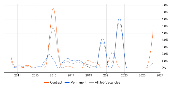 SQL Server Analysis Services job vacancy trend in West Wales