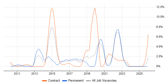 SQL Server Integration Services job vacancy trend in West Wales