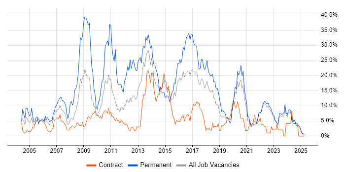 Job vacancy trend for SQL Server in West Wales Job vacancy trend for SQL Server in West Wales