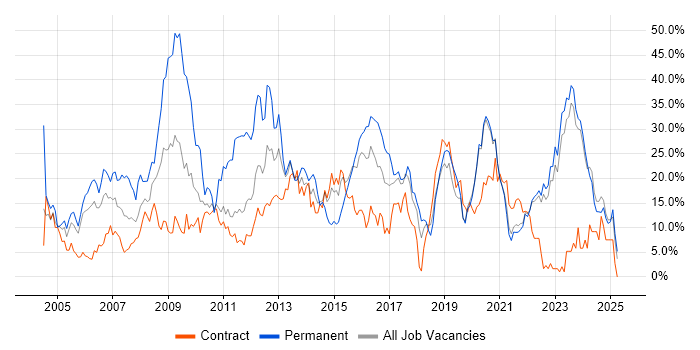 Job vacancy trend for SQL in West Wales Job vacancy trend for SQL in West Wales