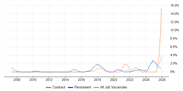 Stakeholder Engagement job vacancy trend in West Wales