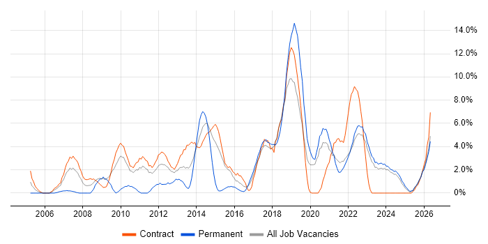 Stakeholder Management job vacancy trend in West Wales
