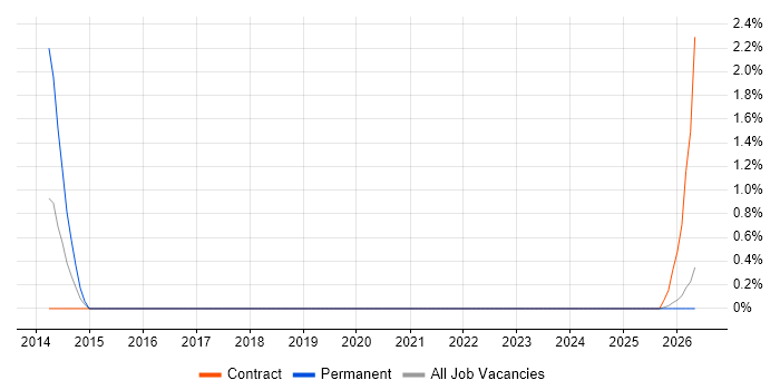 Star Schema job vacancy trend in West Wales