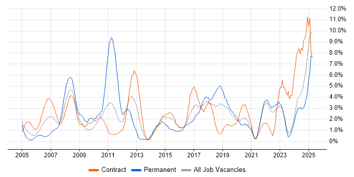 Job vacancy trend for Support Engineer in West Wales Job vacancy trend for Support Engineer in West Wales