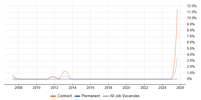 ACCA job vacancy trend in Swansea