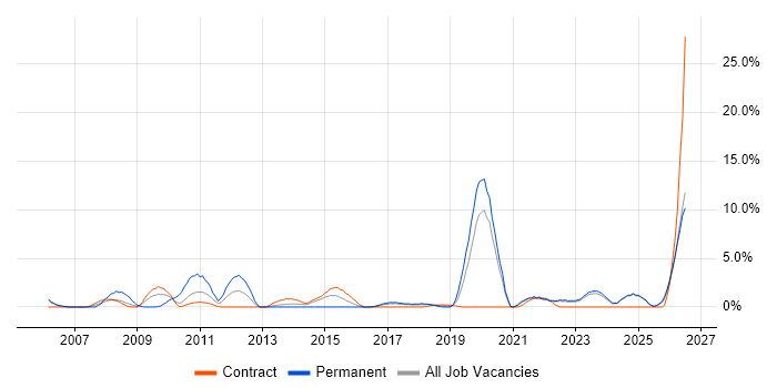 Accessibility job vacancy trend in Swansea