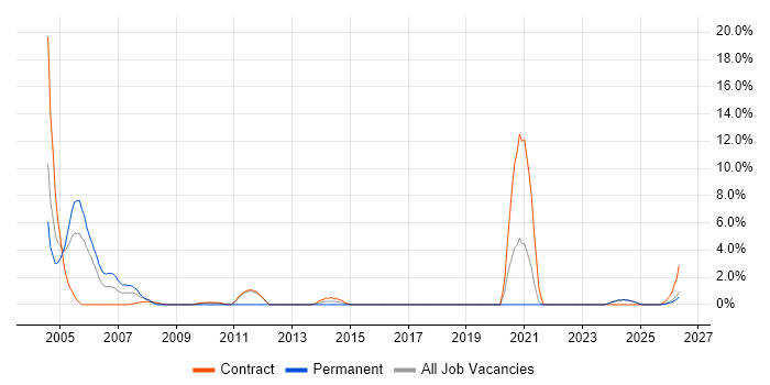 Adabas job vacancy trend in Swansea