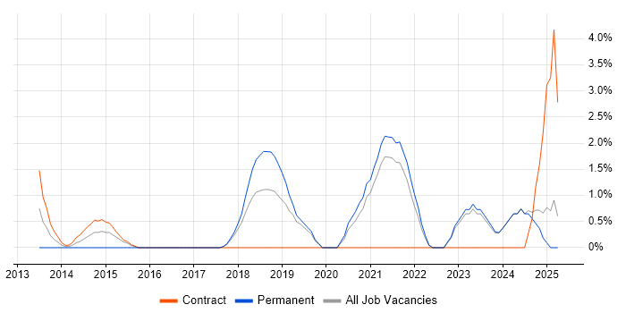 Job vacancy trend for Agile Delivery Manager in Swansea