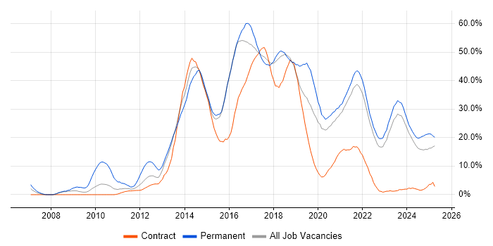 Job vacancy trend for Agile in Swansea