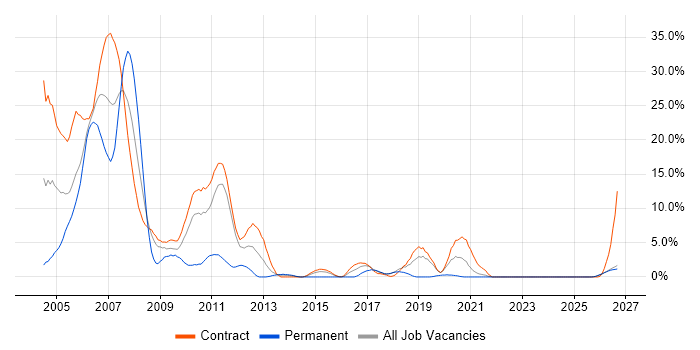AIX job vacancy trend in Swansea