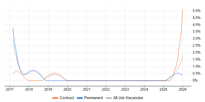Amazon CloudWatch job vacancy trend in Swansea