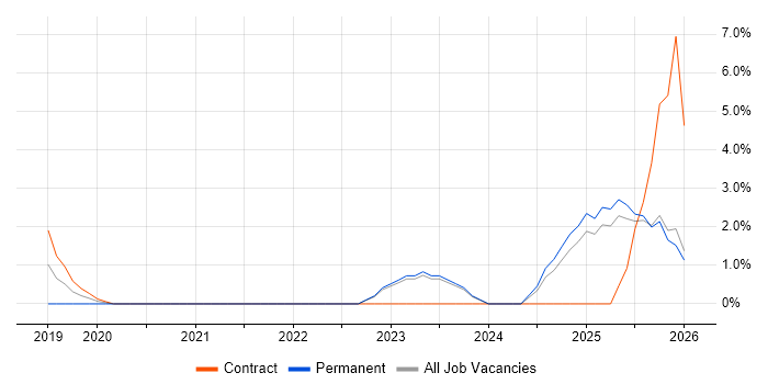 Amazon EKS job vacancy trend in Swansea