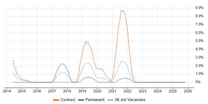 Amazon S3 job vacancy trend in Swansea