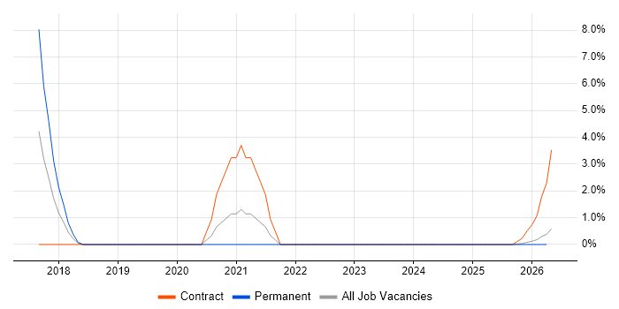 Amazon SQS job vacancy trend in Swansea