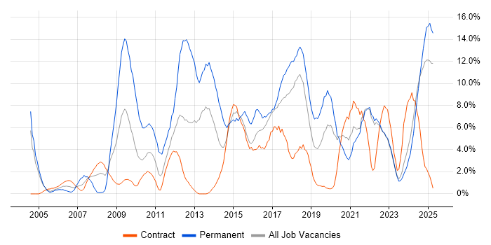 Job vacancy trend for Analytical Skills in Swansea