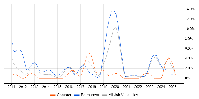 Job vacancy trend for Analytics in Swansea