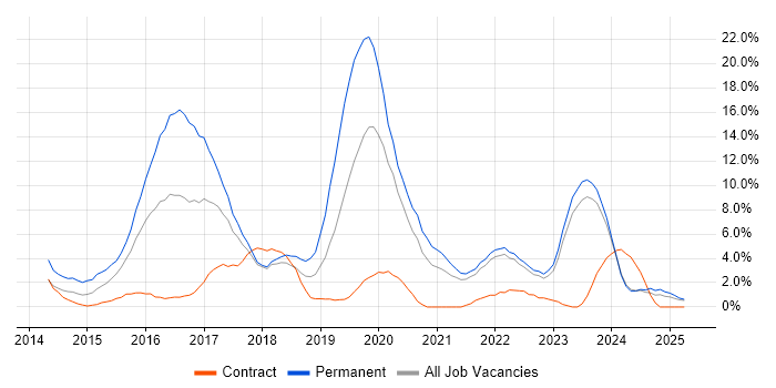 Job vacancy trend for AngularJS in Swansea Job vacancy trend for AngularJS in Swansea