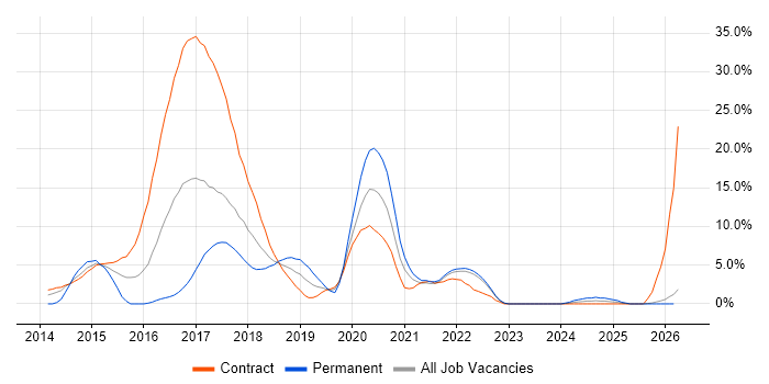 Ansible job vacancy trend in Swansea