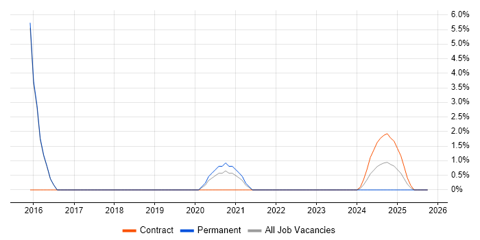 API Integration job vacancy trend in Swansea