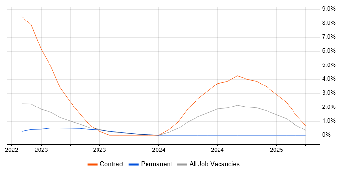 Job vacancy trend for API Management in Swansea