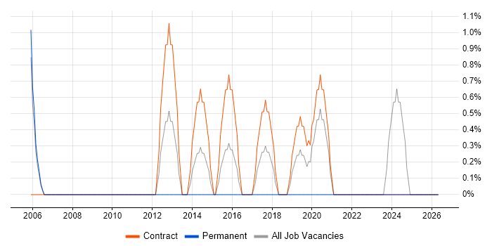Applications Packager job vacancy trend in Swansea
