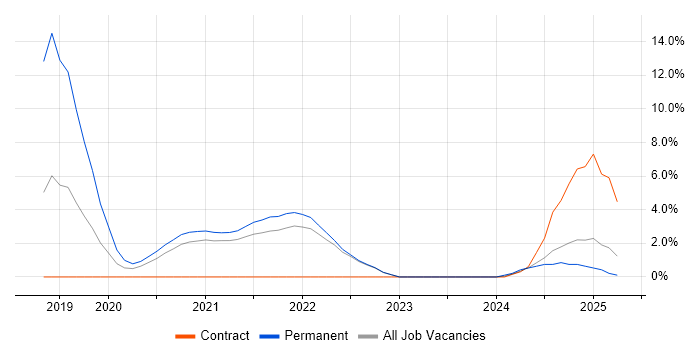 Job vacancy trend for Artificial Intelligence in Swansea