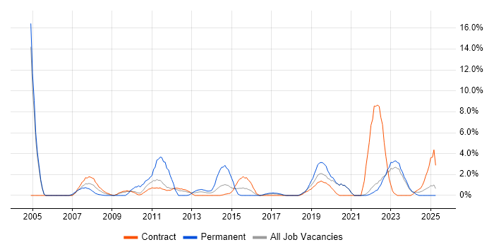 Job vacancy trend for Asset Management in Swansea Job vacancy trend for Asset Management in Swansea