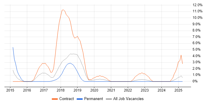 Job vacancy trend for Atlassian in Swansea