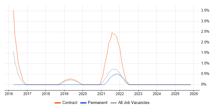 AWS Architect job vacancy trend in Swansea