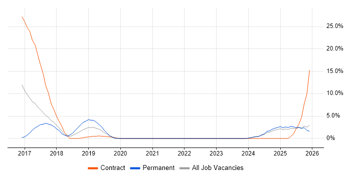AWS CloudFormation job vacancy trend in Swansea