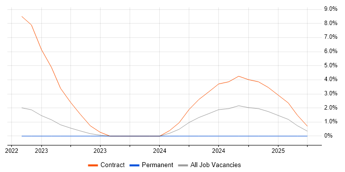 Job vacancy trend for Azure API Management in Swansea