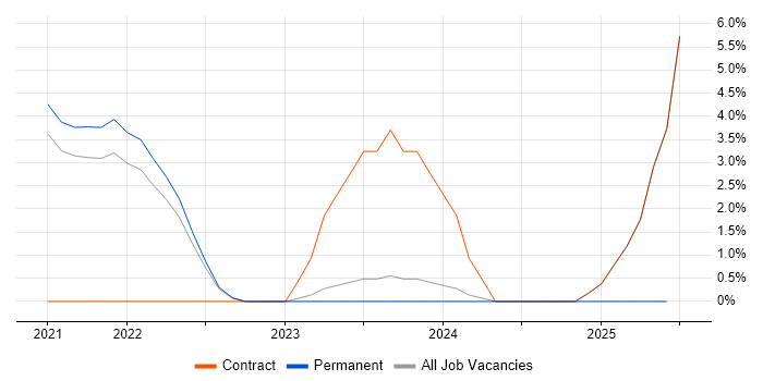 Job vacancy trend for Azure Certification in Swansea