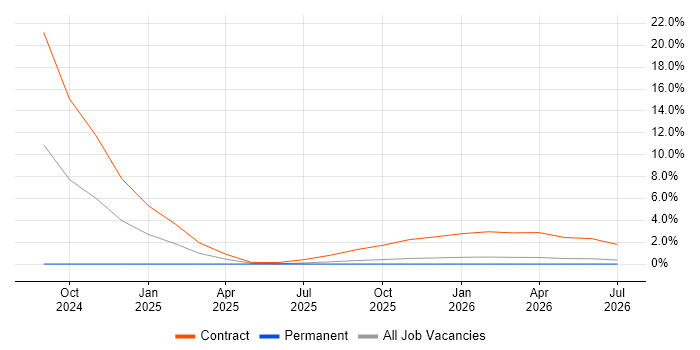 Azure Data Engineer job vacancy trend in Swansea